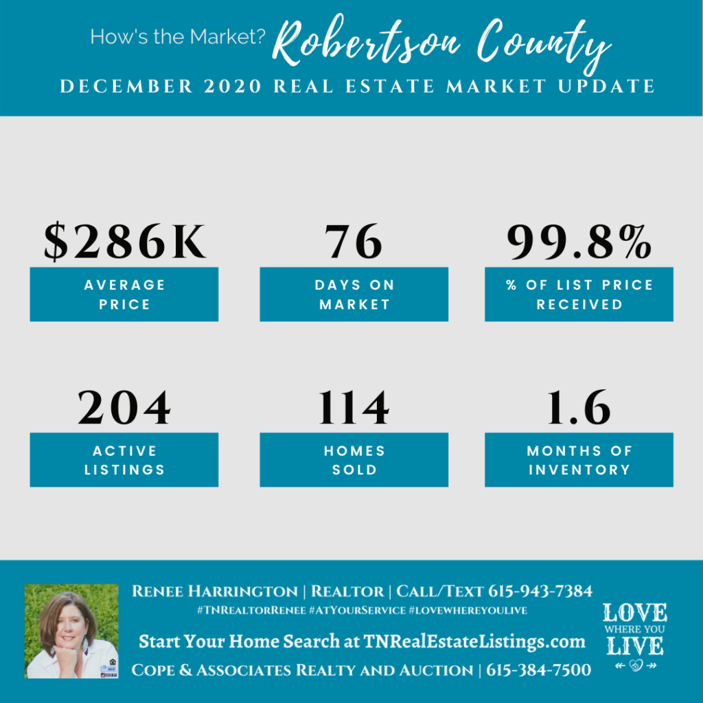 How’s the Real Estate Market in Robertson County for December 2020? 