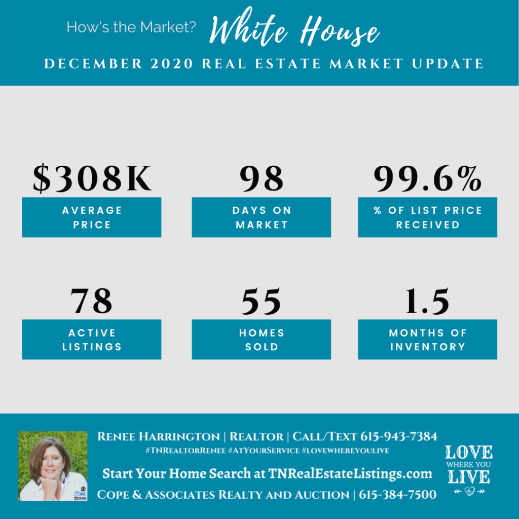 How's the Market? White House Real Estate Statistics for December 2020