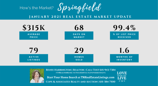How's the Market? Springfield Real Estate Statistics for January 2021