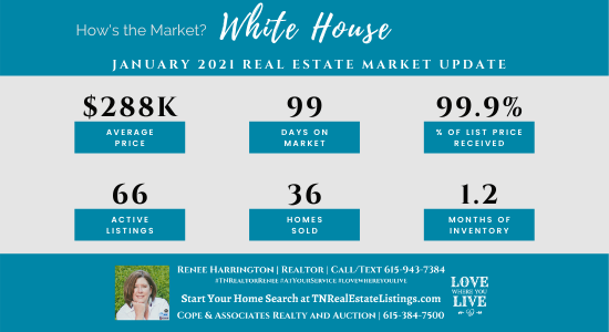How's the Market? White House Real Estate Statistics for January 2021