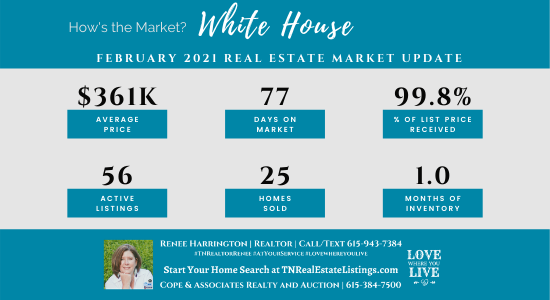 How’s the Market? White House Real Estate Statistics for February 2021