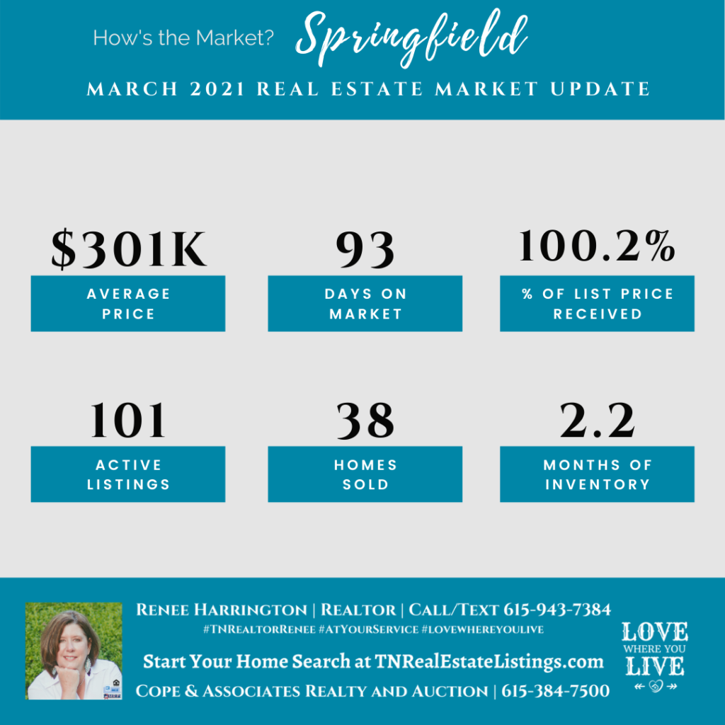 How’s the Market? White House Real Estate Statistics for March 2021