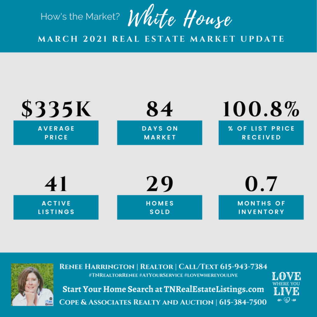How’s the Market? White House Real Estate Statistics for March 2021