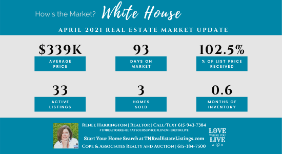 How’s the Market? White House Real Estate Statistics for April 2021