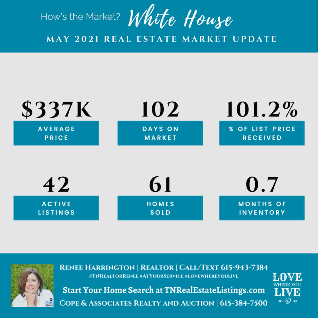 How's the Market? White House Real Estate Statistics for May 2021