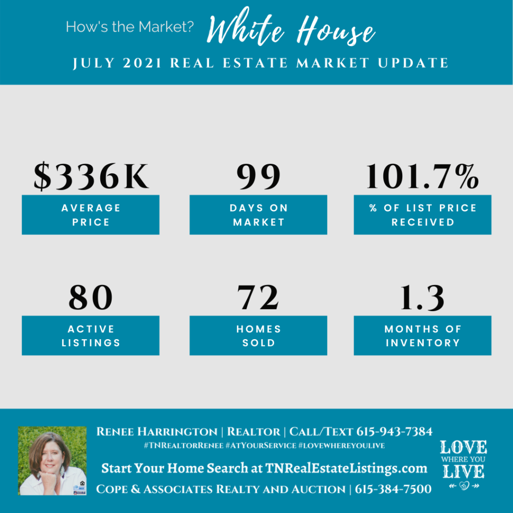 How's the Market? White House Real Estate Statistics for July 2021