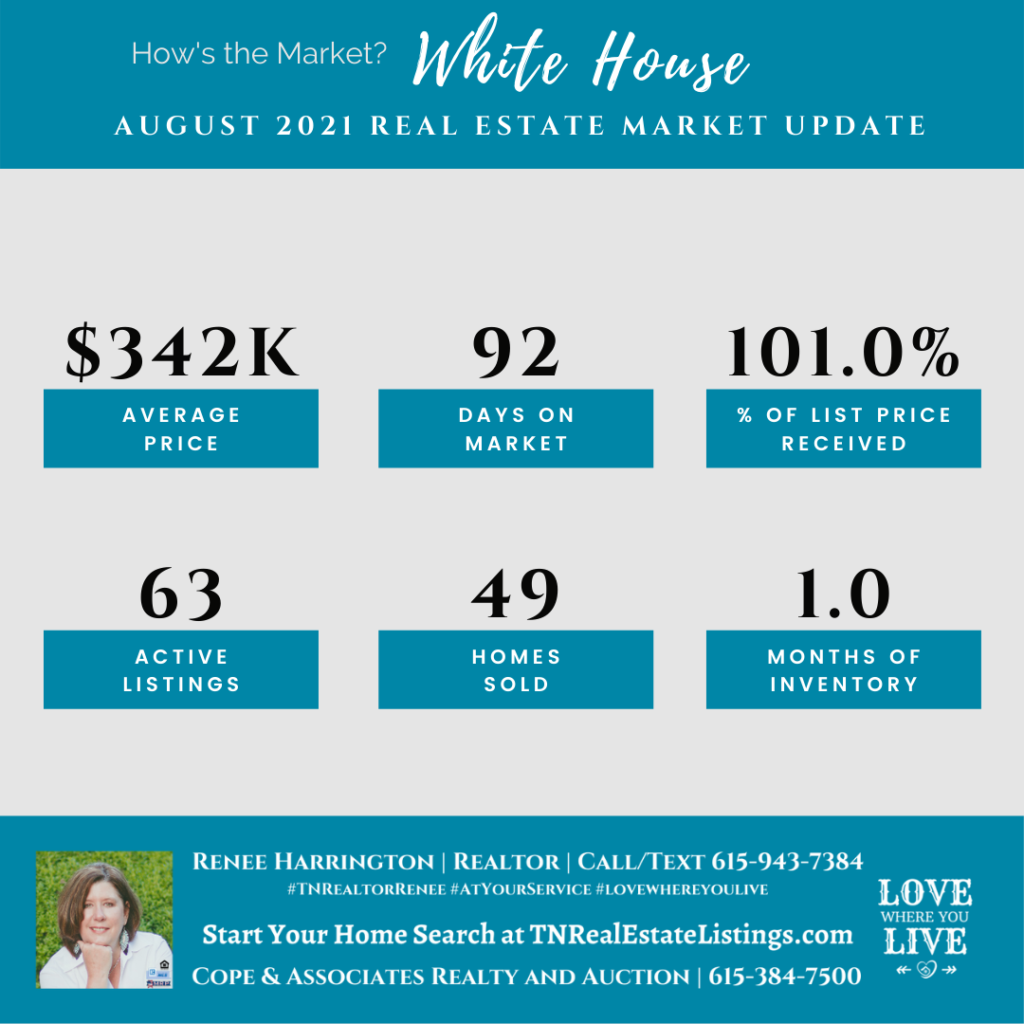 How's the Market? White House Real Estate Statistics for August 2021