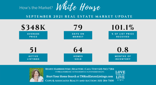 How's the Market? White House Real Estate Statistics for September 2021