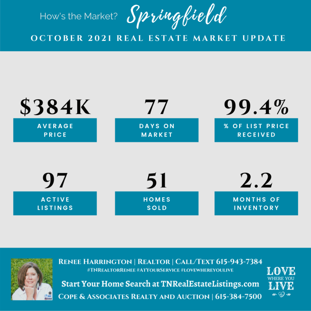 How's the Market? Springfield Real Estate Statistics for October 2021