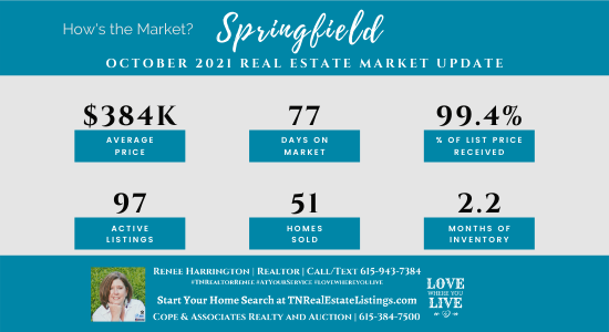 How's the Market? Springfield Real Estate Statistics for October 2021