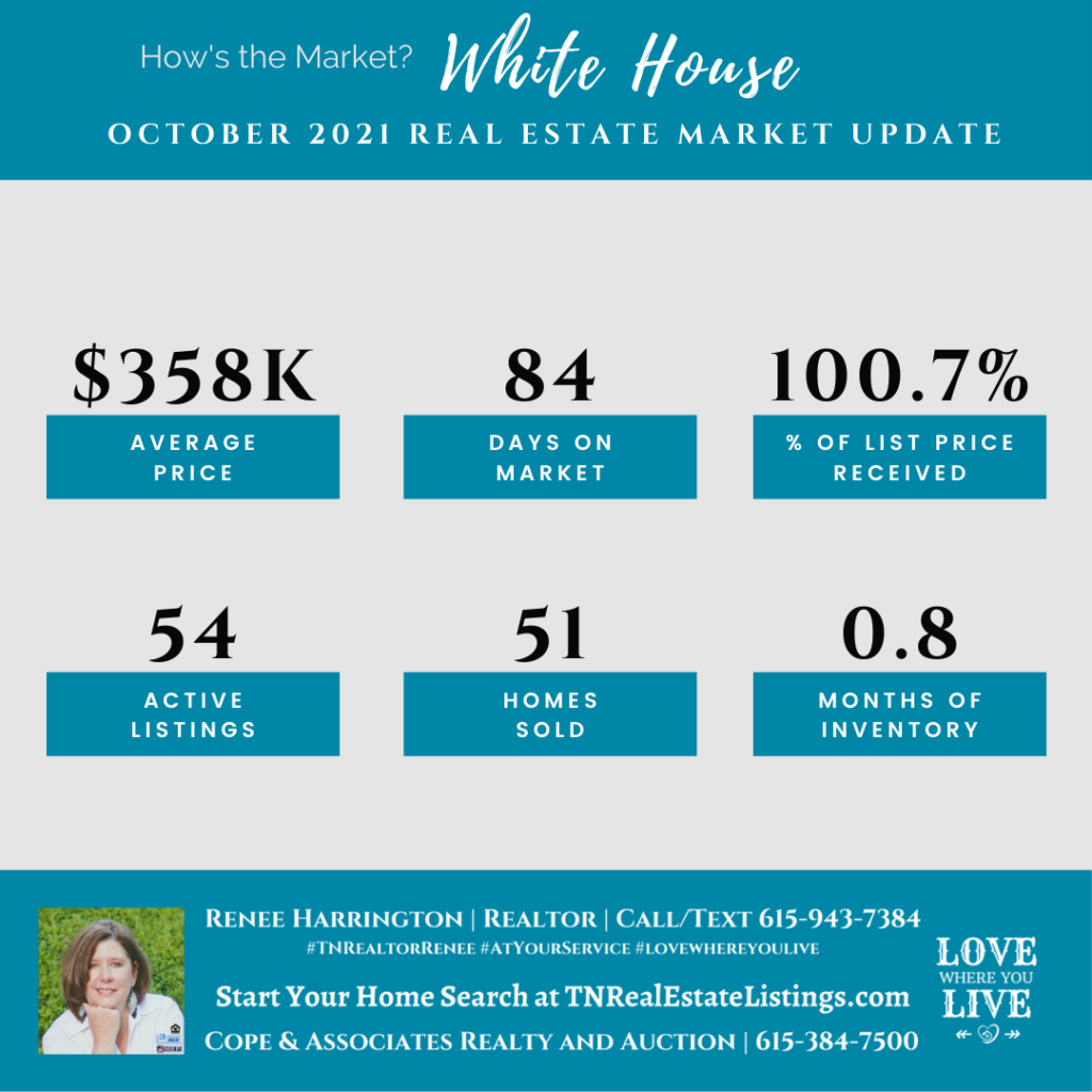 How's the Market? White House Real Estate Statistics for October 2021