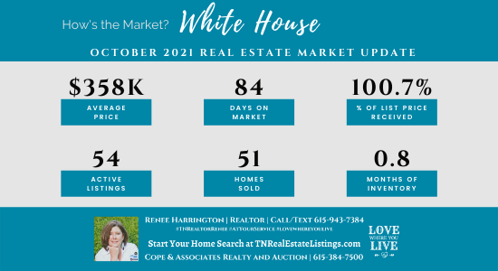 How's the Market? White House Real Estate Statistics for October 2021