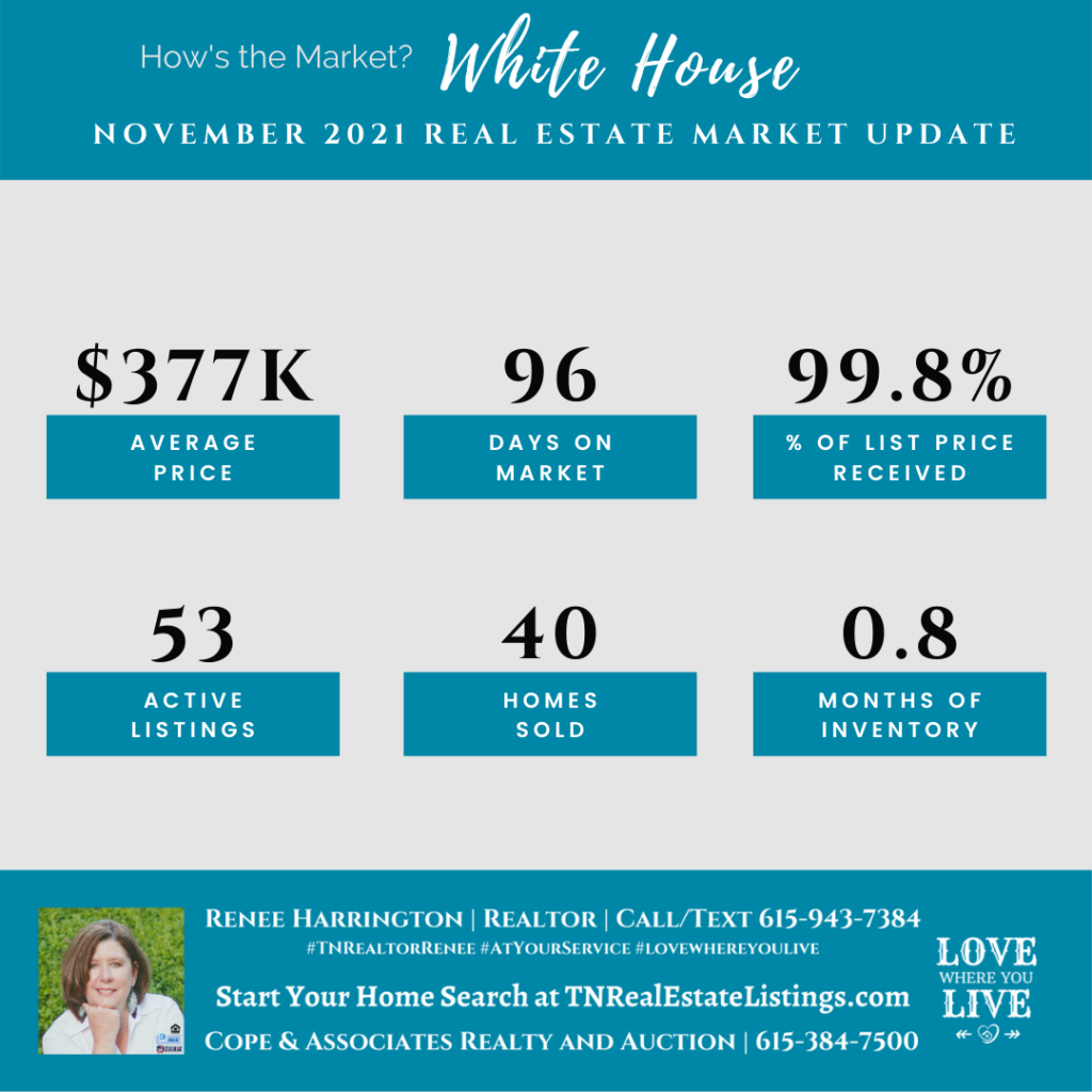 How's the Market? White House Real Estate Statistics for November 2021