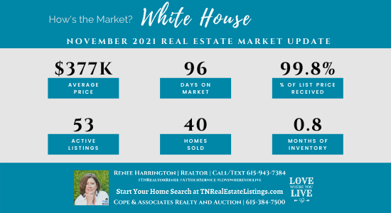 How's the Market? White House Real Estate Statistics for November 2021