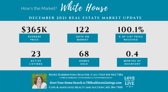 How's the Market? White House Real Estate Statistics for December 2021