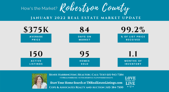 How's the Market? Robertson County Real Estate Statistics for January 2022