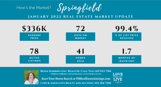 How's the Market? Springfield Real Estate Statistics for January 2022