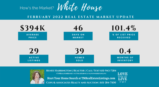 How’s the Market? White House Real Estate Statistics for February 2022