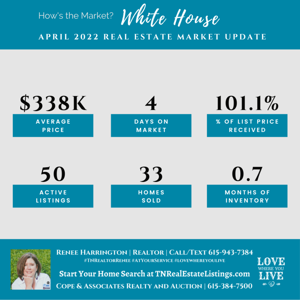 How's the Market? White House Real Estate Statistics for April 2022