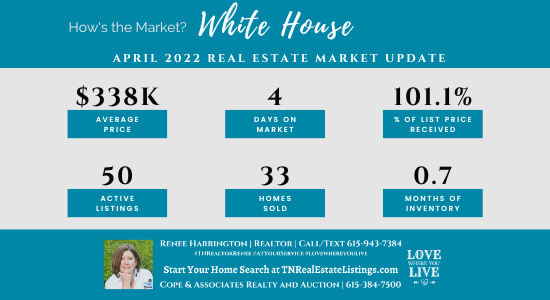 How's the Market? White House Real Estate Statistics for April 2022