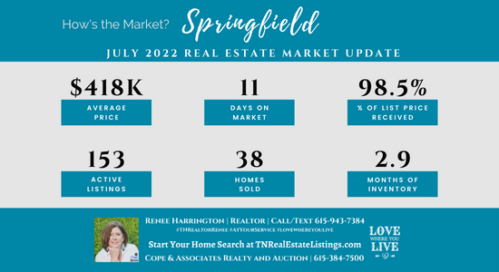 How's the Market? Springfield Real Estate Statistics for July 2022