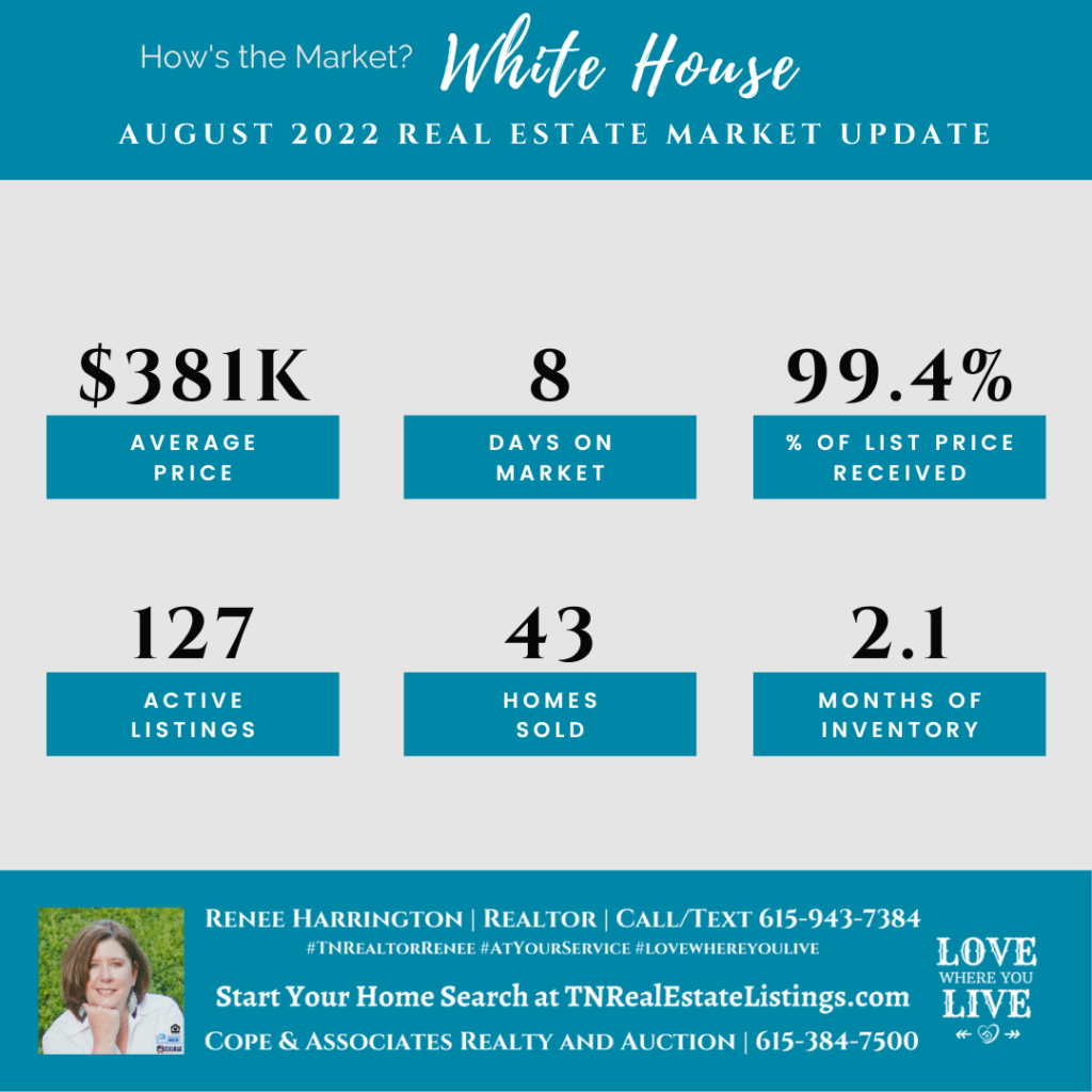 How's the Market? White House Real Estate Statistics for August 2022

Here’s how the Real Estate Market in White House did in August 2022