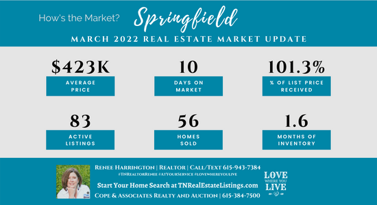 How's the Market? Springfield Real Estate Statistics for March 2022