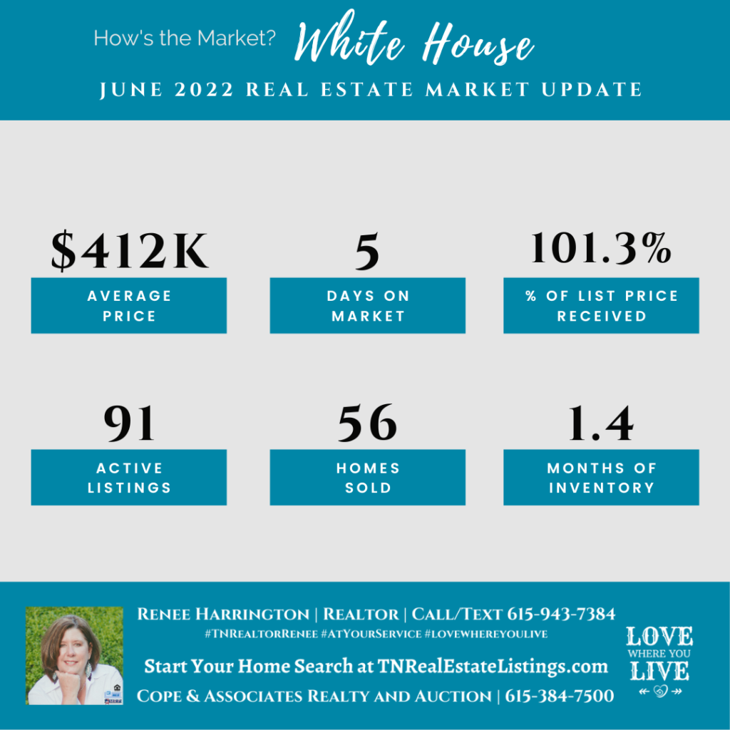How's the Market? White House Real Estate Statistics for June 2022