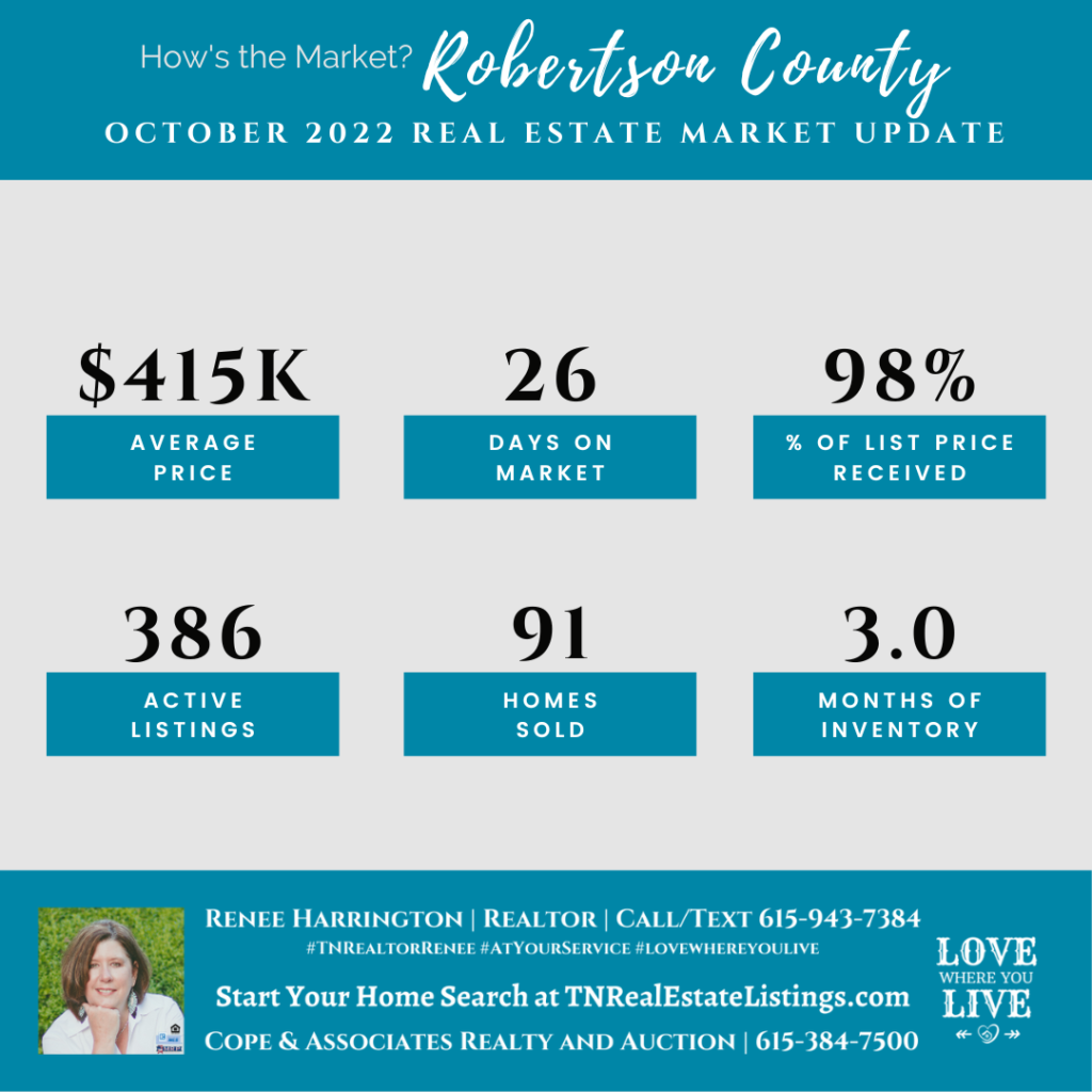 How's the Market? Robertson County Real Estate Statistics for October 2022