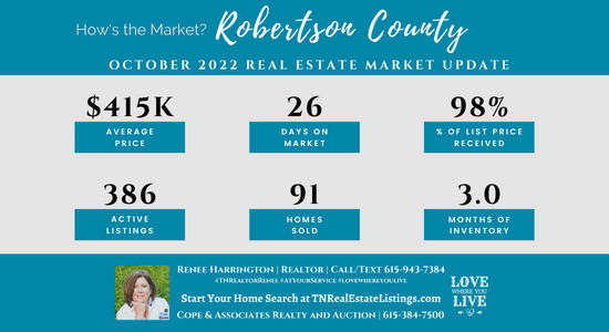 How's the Market? Robertson County Real Estate Statistics for October 2022