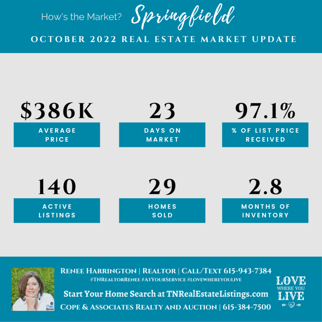 How's the Market? Springfield Real Estate Statistics for October 2022