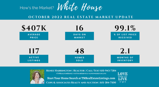 How's the Market? White House Real Estate Statistics for October 2022