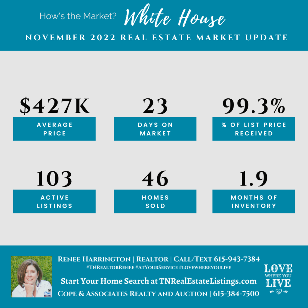 How's the Market? White House Real Estate Statistics for November 2022