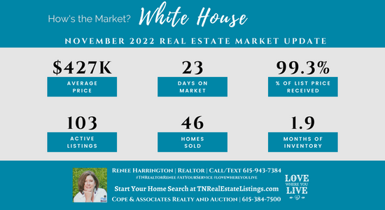 How's the Market? White House Real Estate Statistics for November 2022