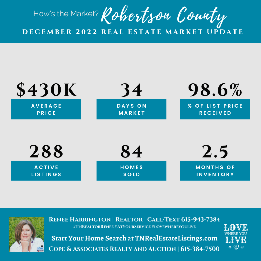 How's the Market? Robertson County Real Estate Statistics for December 2022