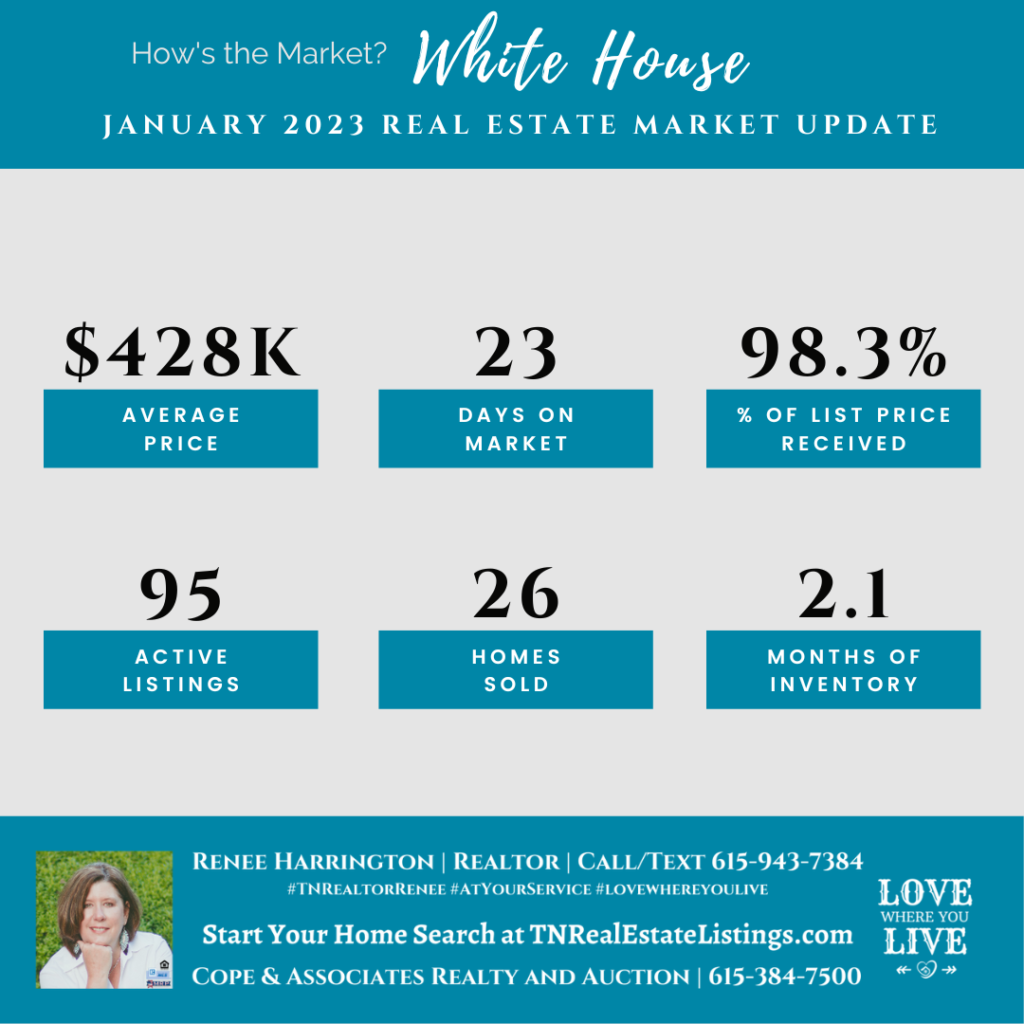 How's the Market? White House Real Estate Statistics for January 2023