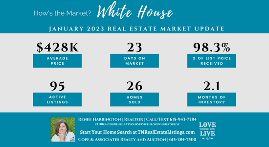 How's the Market? White House Real Estate Statistics for January 2023