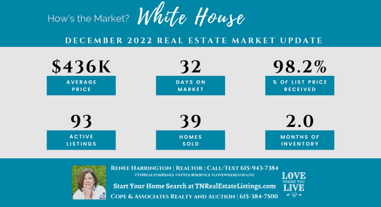 How's the Market? White House Real Estate Statistics for December 2022