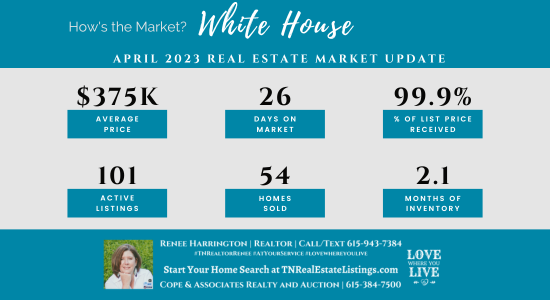 How's the Market? White House Real Estate Statistics for April 2023